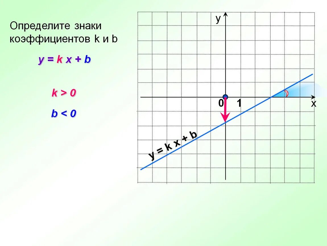 Функция y kx a x b. Функция y KX+B. Определите знаки коэффициентов k и b. Функция y=KX. Функция y k/x+b.