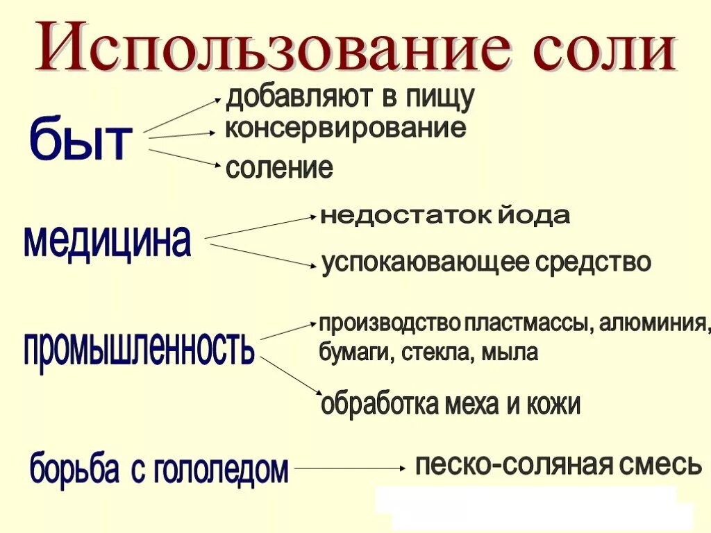 Каменная соль использование человеком. Применение соли. Где применяется соль. Каменная соль применение. Области применения соли.