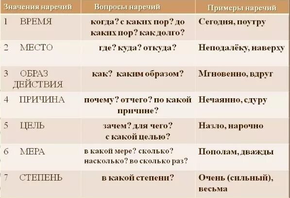 Определить разряд наречия в предложении. Наречие примеры. Наречия таблица. Разряды наречий. Значения наречий таблица.