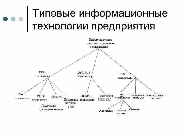 Типовые информационные технологии. Структура информационных технологий предприятия. Информационные технологии на предприятии. ИТ структура предприятия.