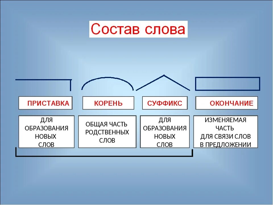 Корень суффикс окончание слова землей. Основа слова. Что такое основа слова в русском языке. Основа слова 3 класс. Выделение основы снова.