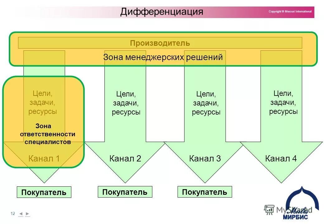 Стратегия ключевые слова. Дифференциация техники в продажах. Дифференциация ресурсов это.