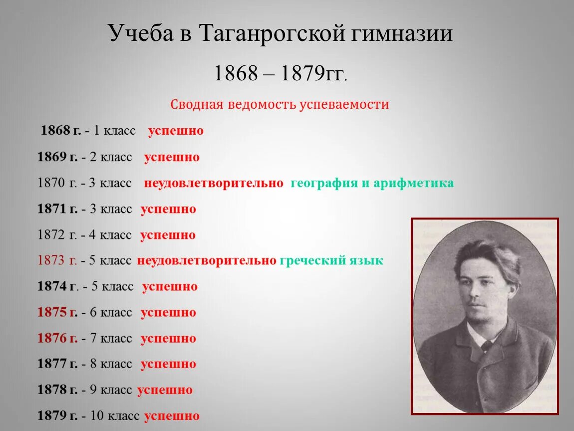 Учеба Антона Павловича Чехова.
