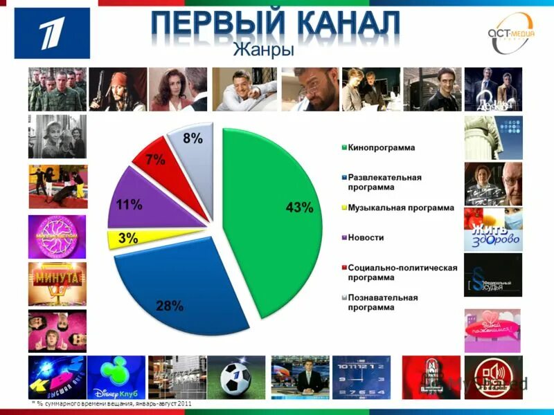 Программы на телевизоре. Типы тв программа. Основные виды телевизионных передач. Типы телевизионных передач. Пеоедасч.