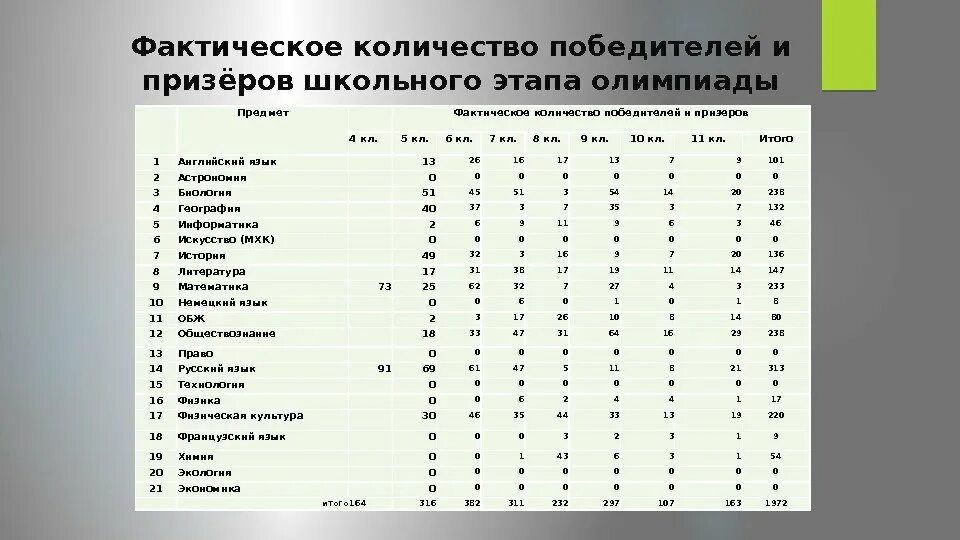 Как определить призера и победителя в школьном этапе олимпиады. Количество победителей школьных олимпиад. Призер олимпиады сколько процентов