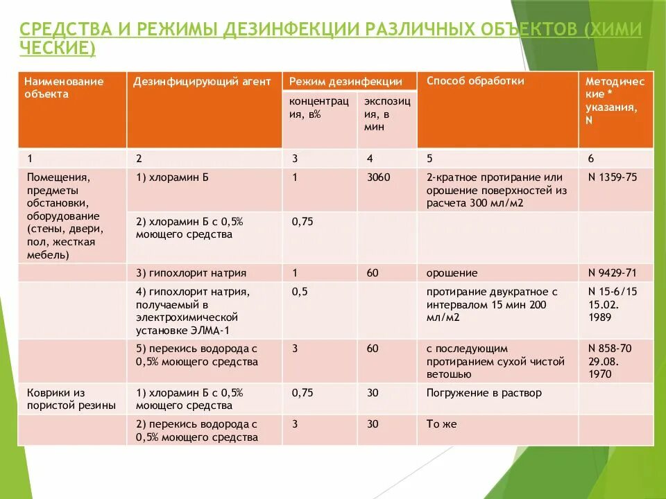 Дез режим. Средства и режимы дезинфекции объектов. Режим дезинфекции различных объектов. Дезинфекция режимы дезинфекции. Режим дезинфекции помещения.