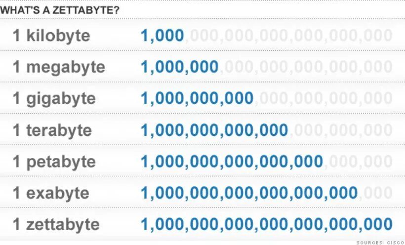 Эксабайт зеттабайт. Терабайт петабайт эксабайт зеттабайт йоттабайт. 1 Зеттабайт равен. Зеттабайт это сколько гигабайт.