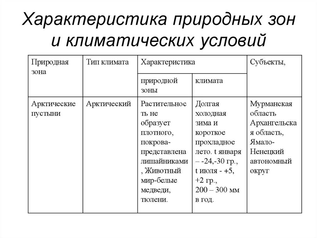 Характеристика природной. Таблица виды растительных сообществ. Природные зоны северной америки таблица 7 класс география. Характеристика природной. Таблица природные зоны арктические пустыни.