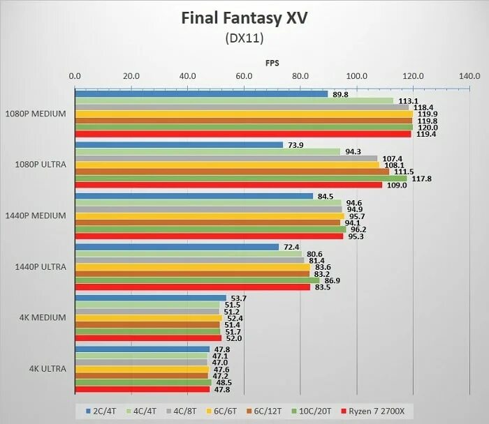 Number of cpu
