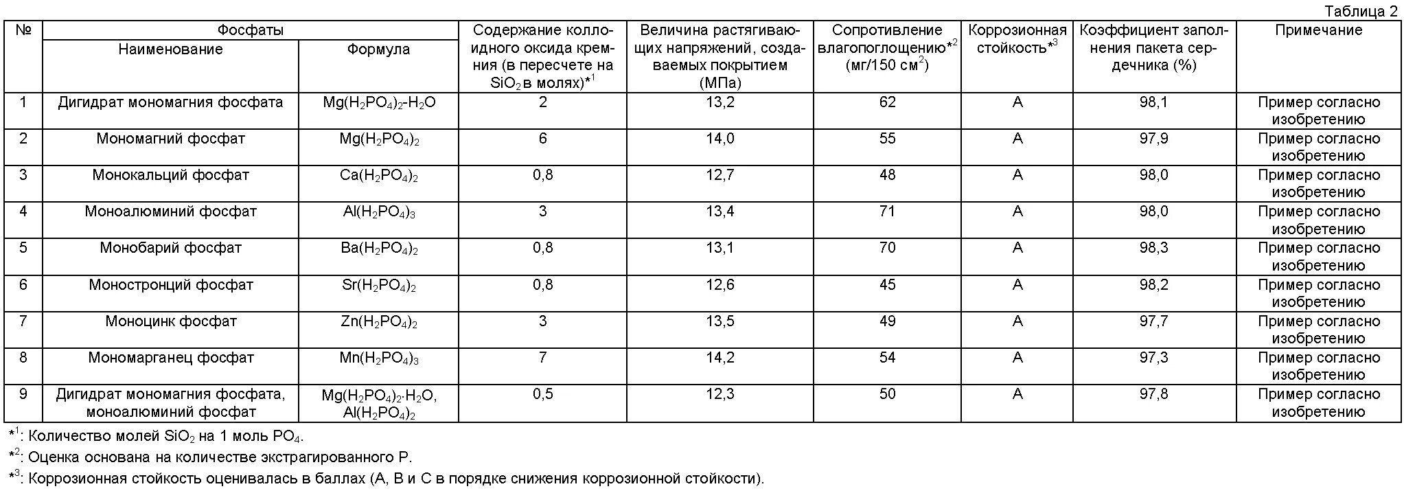 Коэффициент заполнения сталью. Коэффициент водопоглощения таблица. коэффициент заполнения стеллажей. коэффициент влагопоглощения. коэффициент заполнения электротехнической стали.