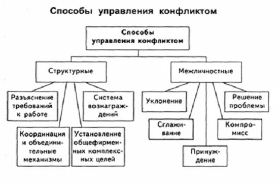 Управление конфликтом курсовая работа