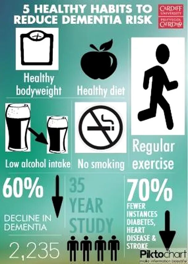How to avoid dementia. Dementia risk. Health matters презентация. Risk reduction. Деменция риски.