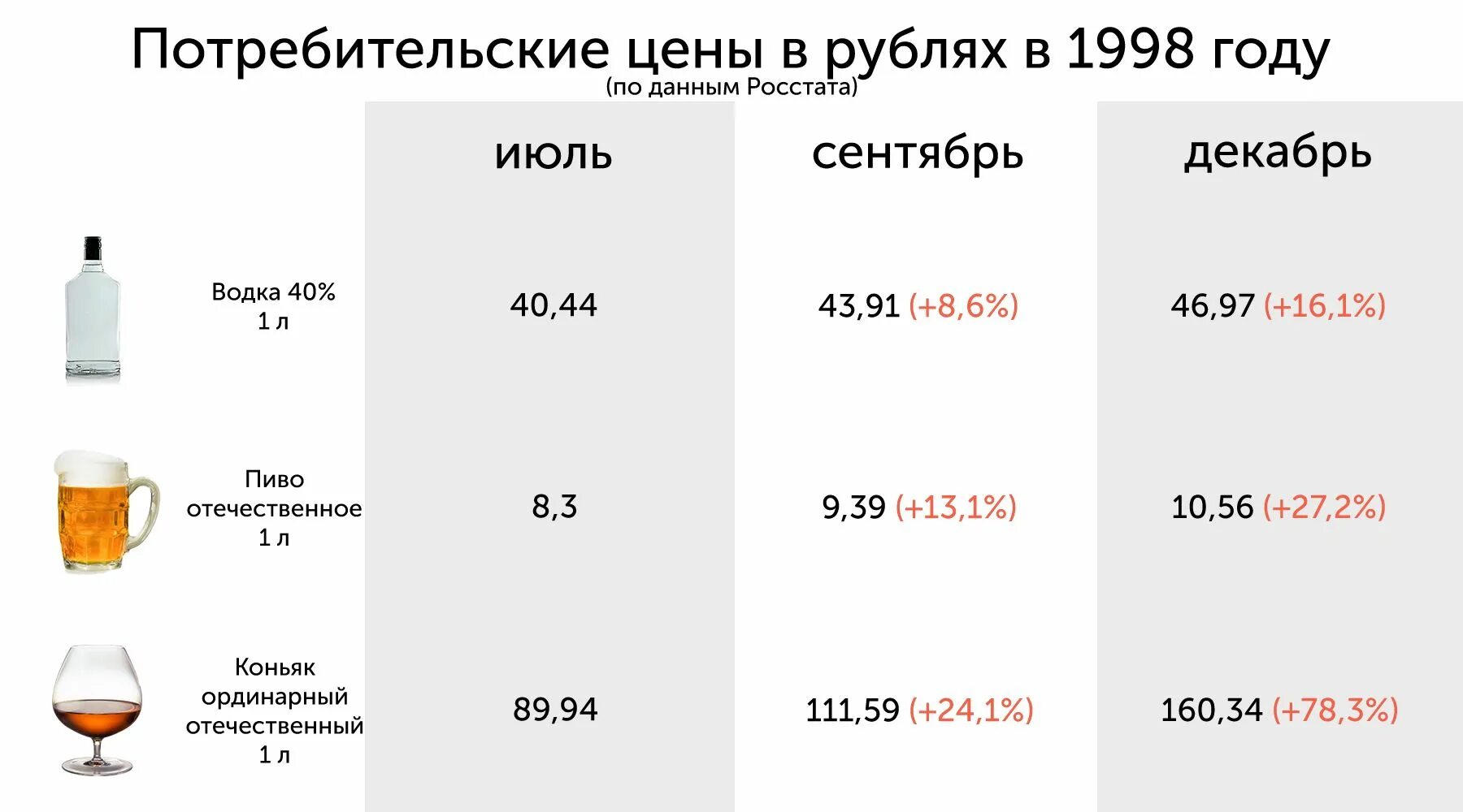 1992 год сколько лет будет. Цены 1998 года в России на продукты. Цены в 1998 году. Цены в 1998 году в России. Стоимость продуктов в России в 1998 году.