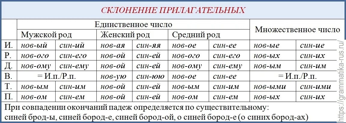 Окончания прилагательных во множественном числе таблица. Таблица падежных окончаний прилагательных в единственном числе. Таблица падежные окончания прилагательных мужского и среднего рода. Падежные окончания прилагательных таблица.