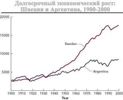 Долговременный экономический рост