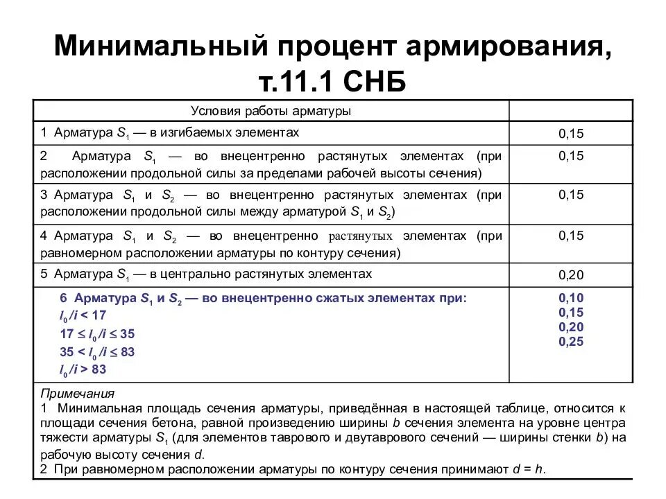 Максимальный процент армирования