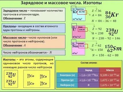 Зарядовое число изотопа