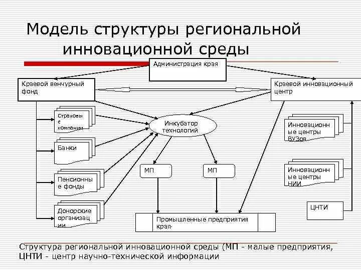 Модель структуры. Модели структурирования. Модель инновационного структуру. Структура региональной инновационной системы.