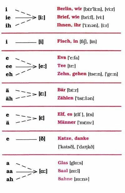 Немецкая транскрипция Deutsch Online
