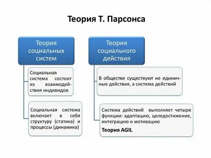 Структура теории социальной работы