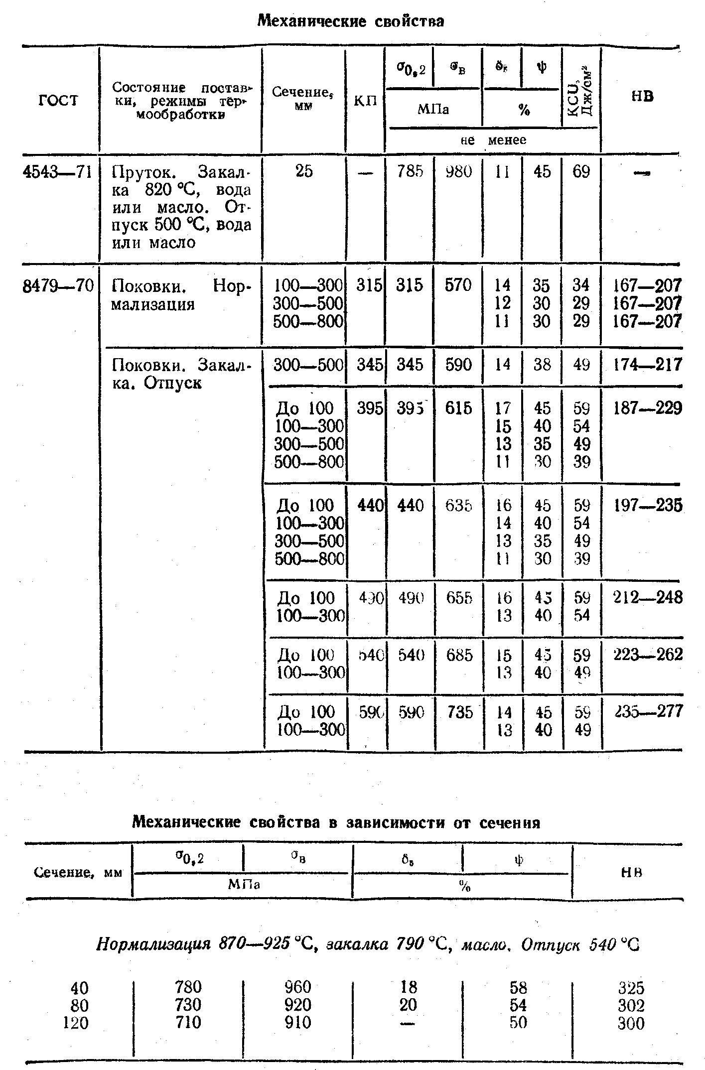 Механические свойства стали гост. Сталь 40хн2ма термообработка твердость. 40х сталь характеристики термообработка. Сталь марки 40х и 40хн. Механические свойства стали 40хн.