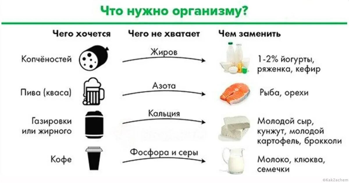 Что нужно организму. Чего не хватает в организме если хочется. Что не хватает организму.