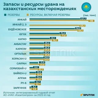 Первое место по урану в мире