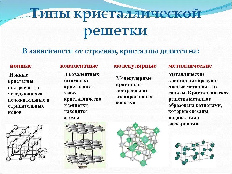 Типы кристаллических решёток и кристаллических связей.. Основные типы кристалических решёток металлов. Кристаллическая структура ионных соединений. Строение атомной кристаллической решетки. Домен известен