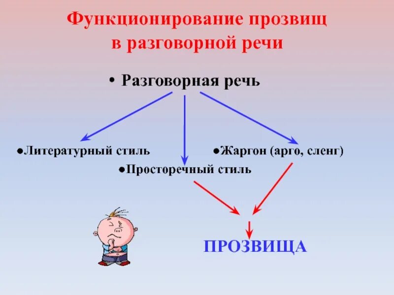 Условия функционирования разговорной речи. Литературная речь. Литерптурноразговорная речь. Типы предложений в разговорной речи. Стили речи разговорный 2 предложения