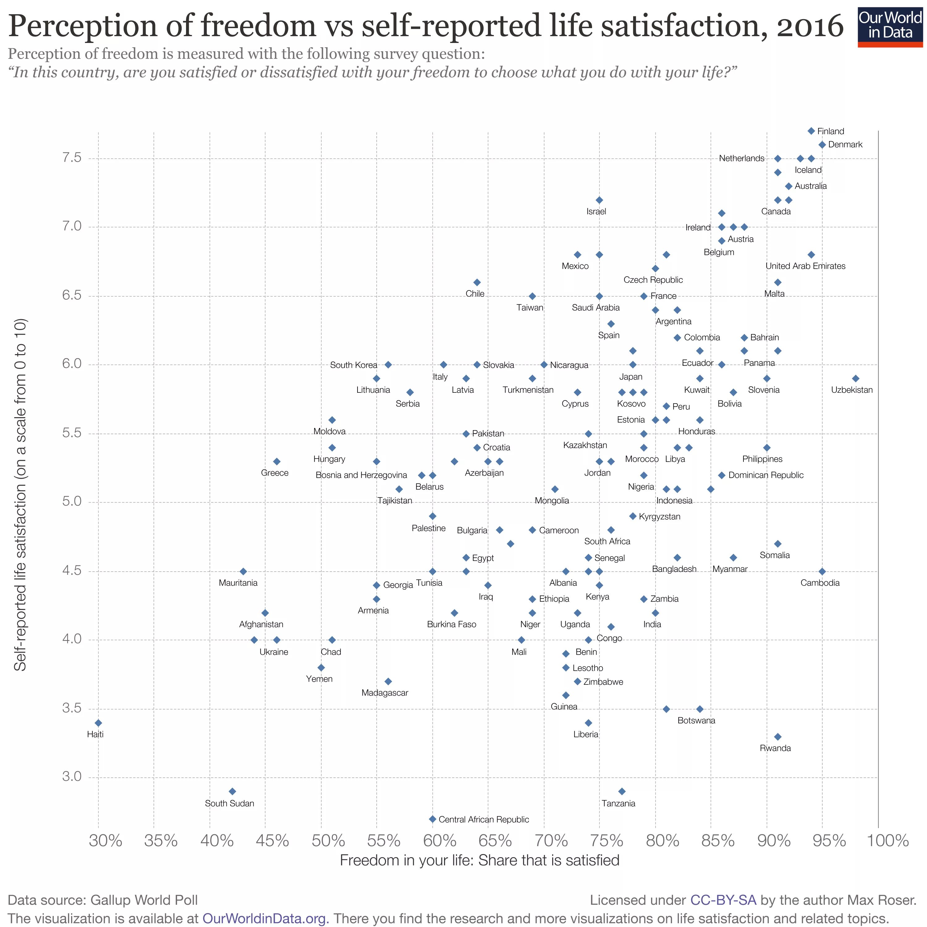 Self-reported Life satisfaction. Perception of Freedom vs self-reported Life satisfaction. Life report