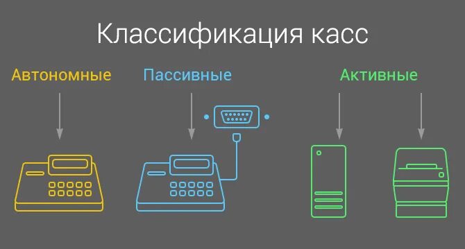 Классификация контрольно кассовой техники. Схема классификации контрольно кассовой техники. Классификация контрольно-кассовых машин. Устройство ККМ схема. Типы ккм