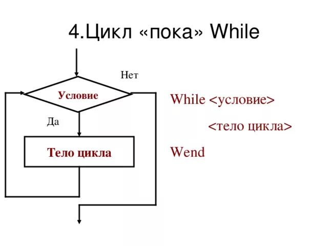 Цикл бывает. Цикл while в си. цикл пока. тело цикла while. цикл while...wend..