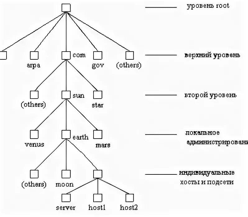 Корневой уровень. DNS иерархия. Иерархия имен в DNS. Классификация доменов,описание доменных зон.