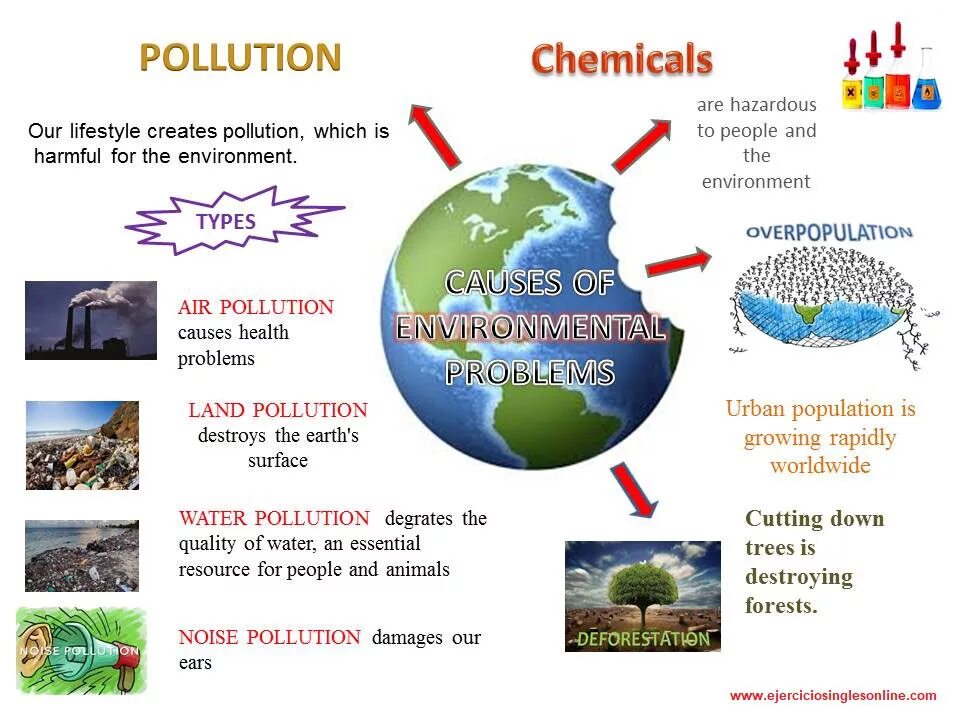 Экология на английском. Pollution задания. Задания на тему environment. Презентация на тему environment.