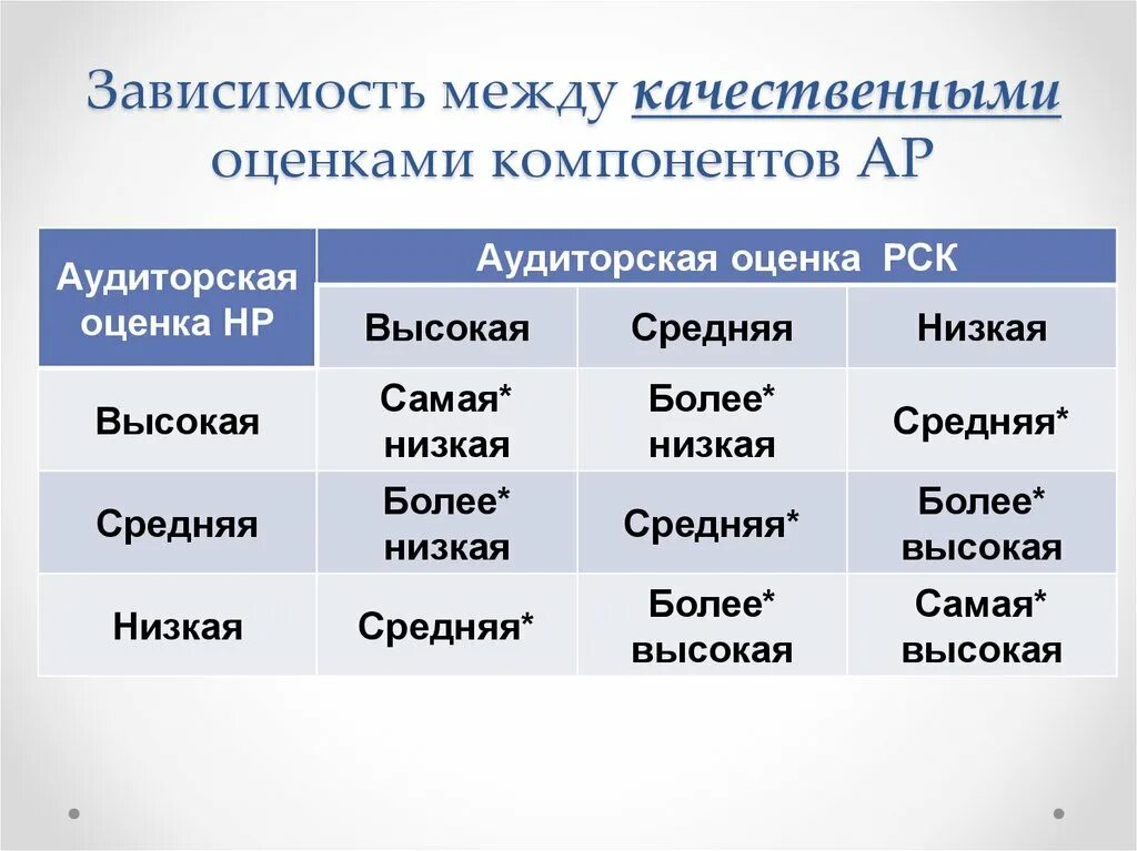 Компоненты аудиторского риска. Таблица зависимости между компонентами аудиторского риска. Аудиторский риск оценивается. Компонент аудиторского риска оценка риска.