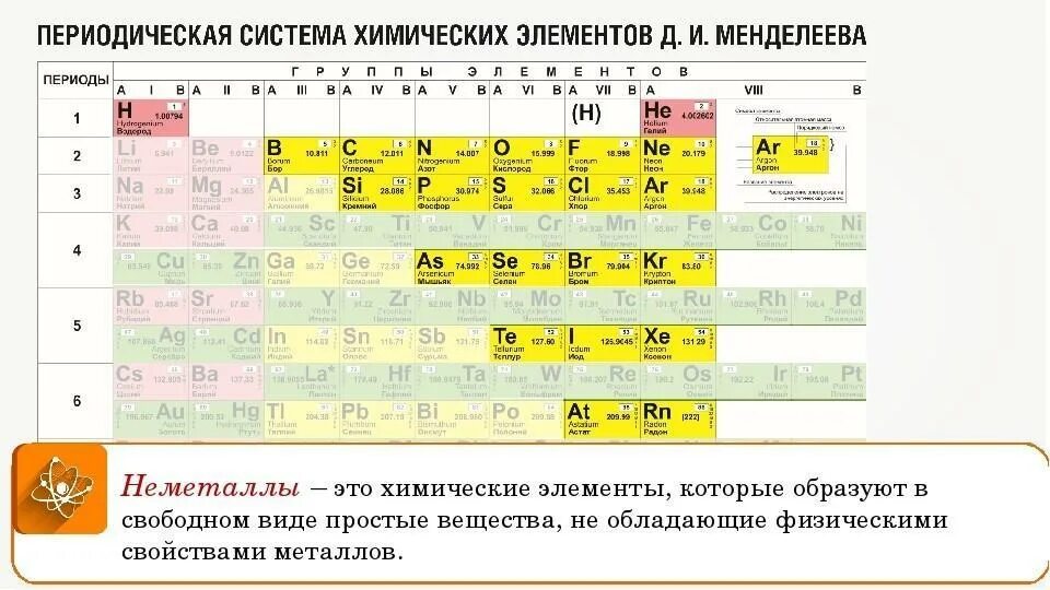 Неметаллы в таблице Менделеева. Метал не металл в химии таблица Менделеева. Химические элементы неметаллы таблица Менделеева. Таблица химических элементов Менделеева металлы и неметаллы.