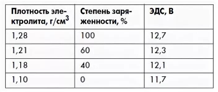 Сколько время заряжать аккумулятор 60 ач. Заряд аккумулятора автомобиля 13.5. Аккумулятора medalist плотность. Напряжение аккумулятора 13.5. Аккумулятор 12.4 показывает.