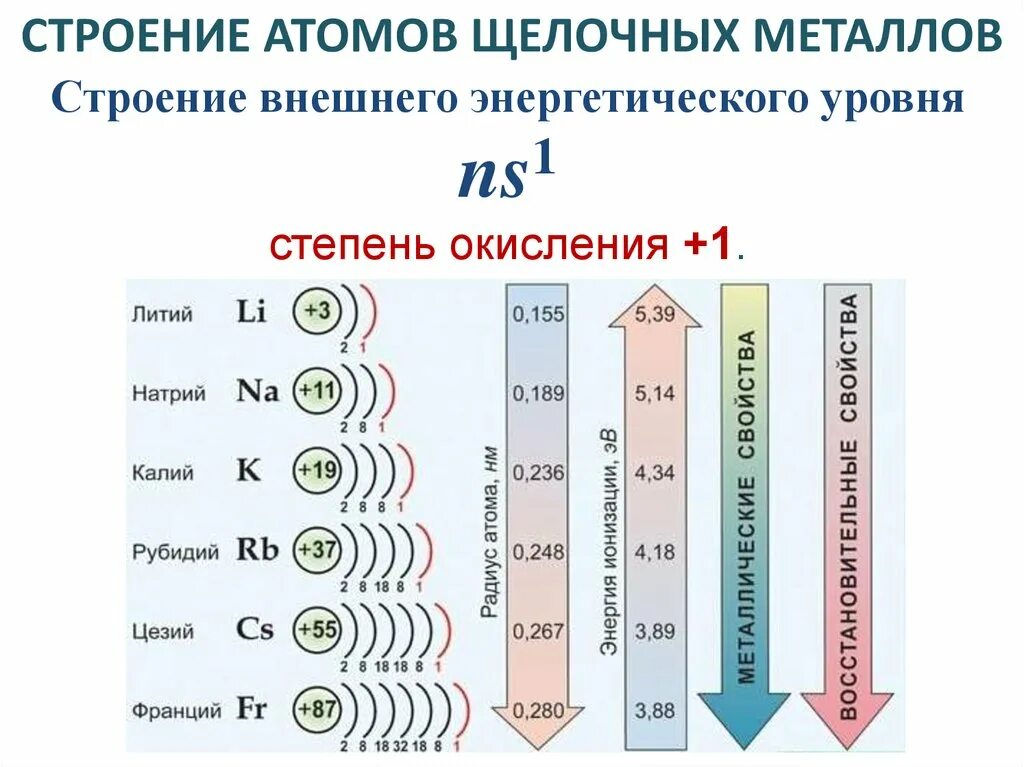 Общая электронная формула атомов щелочных металлов. Строение и свойства атомов щелочных металлов таблица. Строение атомов щелочных металлов химия 9. Строение атомов щелочных металлов химия 9 класс. Атомы второй группы