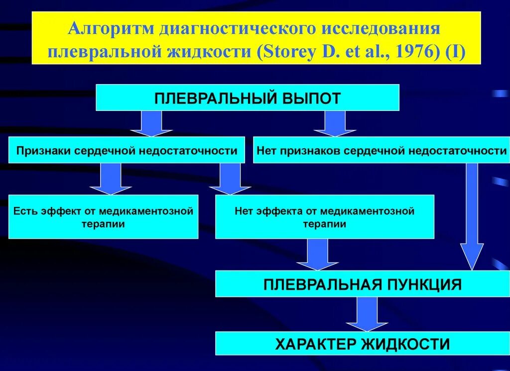 Диагностический алгоритм. Плевральный выпот при хсн. алгоритм диагностики плевритов. плевральный выпот при сердечной недостаточности. алгоритмы лабораторного исследования при плеврите.