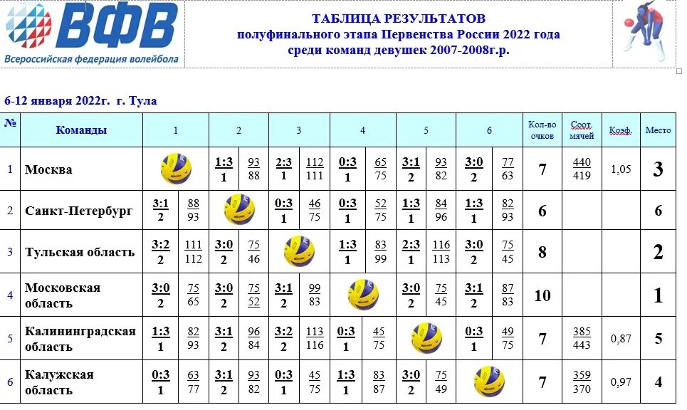 Полуфиналы волейбол мужчины россия расписание. Таблица результатов волейбол. Первенство по волейболу среди девушек 2007-2008. Таблица результатов первенства по волейболу. Полуфинал первенства РФ по волейболу среди юношей.