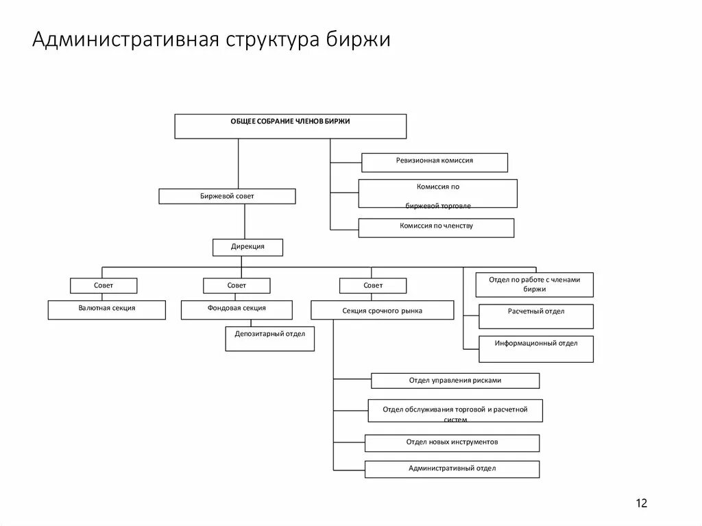 Структура товарной биржи схема. Организационная структура Московской биржи схема. Управление фондовой биржей схема. Организационная структура Московской биржи. Административный состав организации