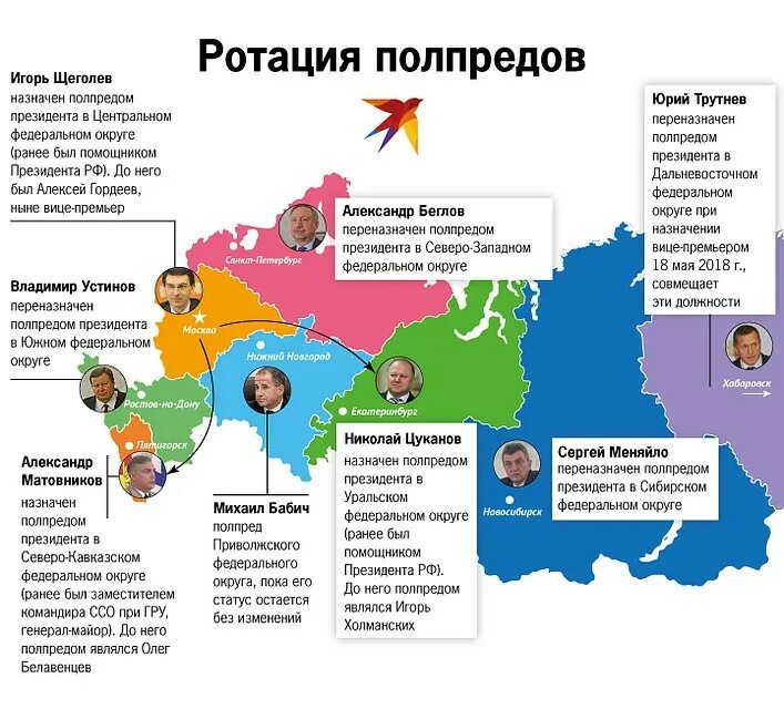 Ротация в россии. Полномочный представитель президента. Полномочные представители в федеральных округах. О полномочии представителе президента РФ В федеральных окргцах. Представители президента РФ В федеральных округах.