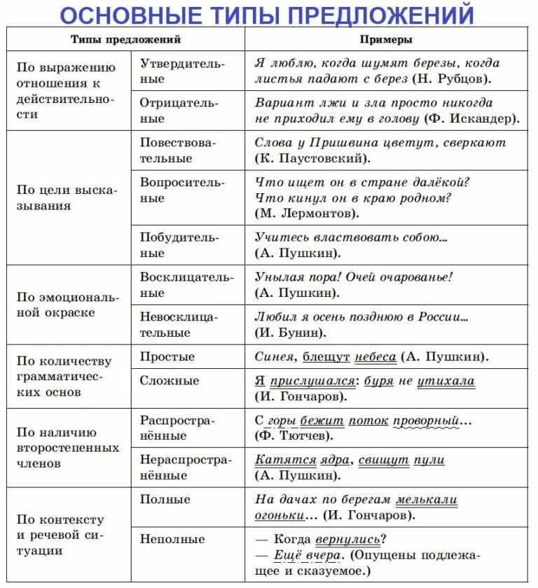 Какие бывают типы предложений в русском. Основные типы предложений таблица. Типы предложений в русском языке таблица. Основные типы предложений примеры. Типы предложений в русском языке таблица с примерами.