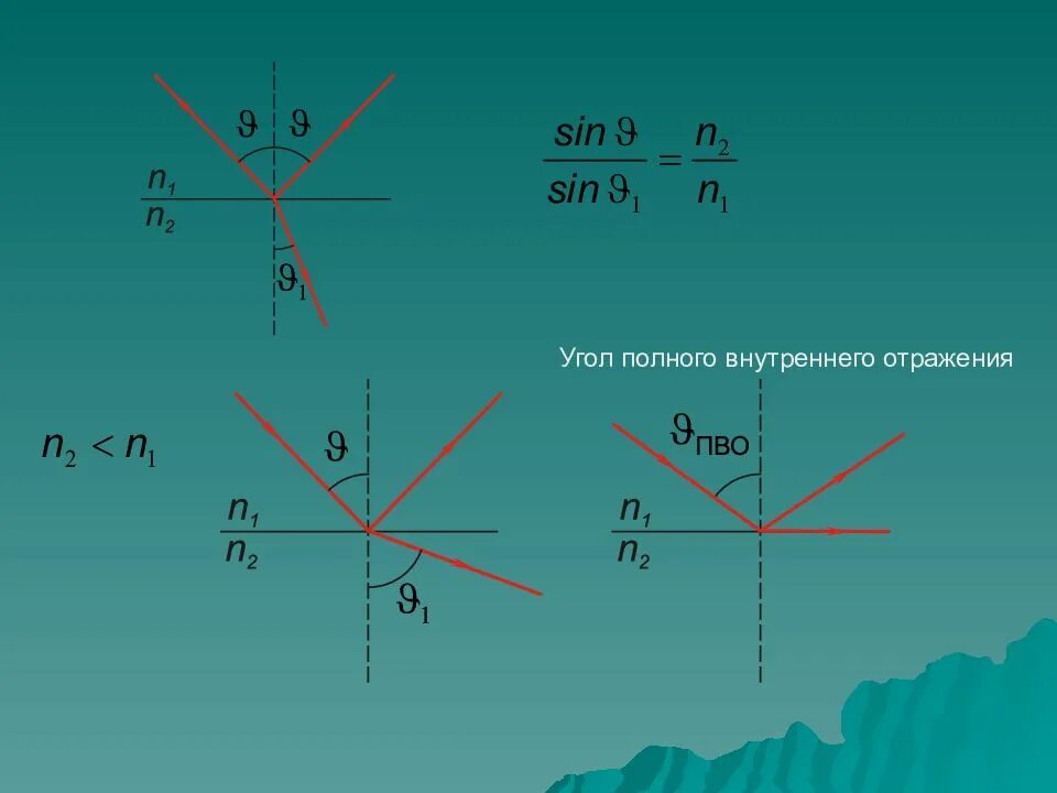 Максимальный угол отражения. Угол полного внутреннего отражения. Предельный угол полного внутреннего отражения. Предельный угол полного внутреннего отражения формула. Тангенс предельного угла полного внутреннего отражения.