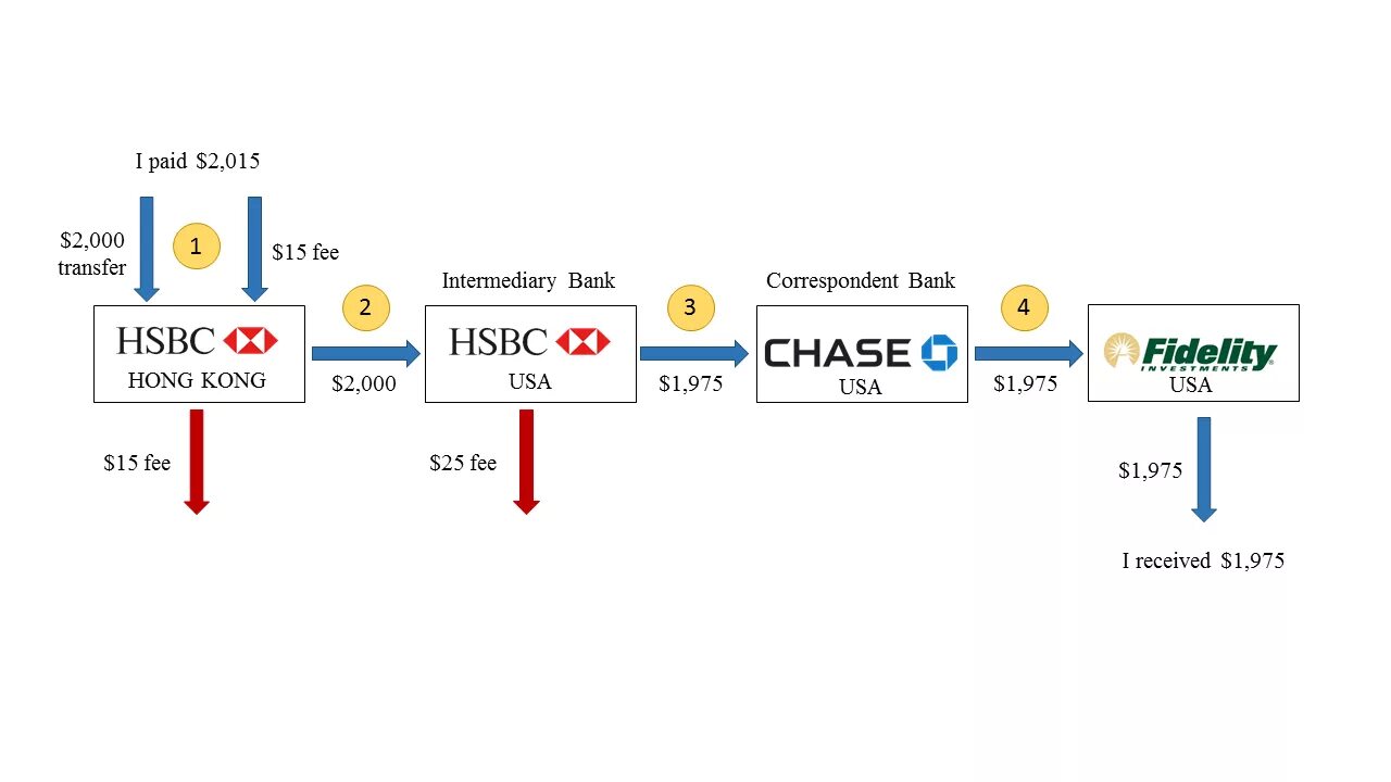 Pay state. Correspondent Bank. Intermediary Bank что это. Bank transfer. What is correspondent Bank.