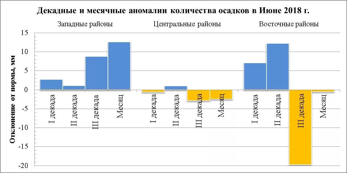 Июнь осадки. График по ДЕКАДАМ. Московская обласьтьсреднее декадное количество осадков, мм.. Количество осадков Арзамаса по ДЕКАДАМ В 2010 году.