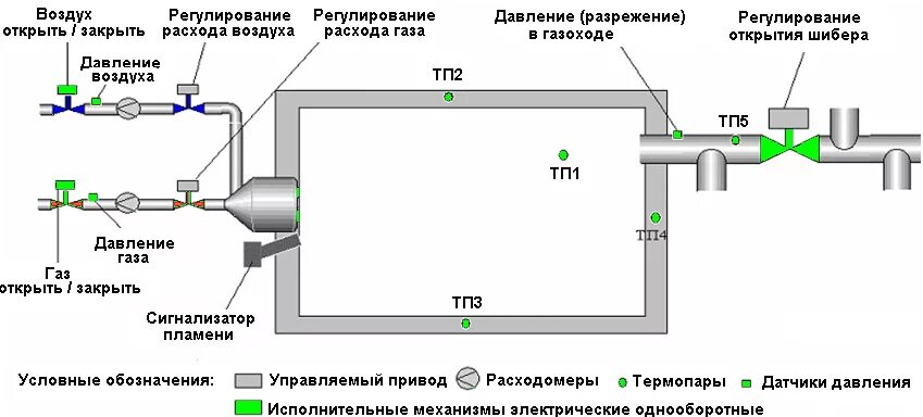 Обеспечивающих подачу воздуха в. Принципиальная схема ультразвукового расходомера. Система автоматического регулирования разрежения газа печи. Структурная схема расхода газа. Схема регулирования расхода топливного газа в печь.