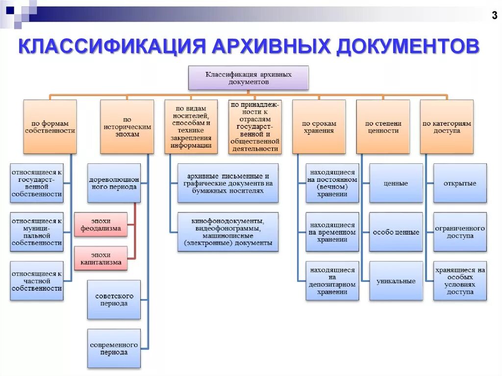 Классификационные признаки документов. Классификация государственного архивного фонда РФ. Классификация документов архивного фонда РФ. Классификация архивных документов и дел в архивном фонде РФ. Структура архивного фонда РФ схема.