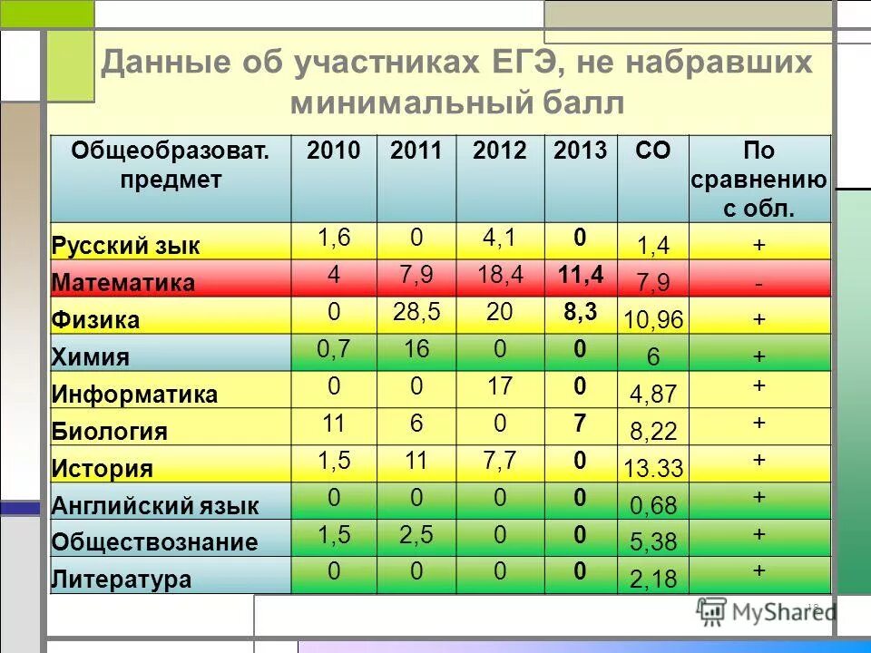 в таблице 1 приведены минимальные баллы