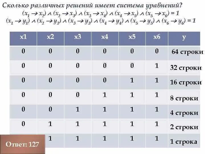 Сколько решений уравнения x 3. Сколько решений имеет система уравнений x1 x2 x1 x3. Сколько решений имеет логическое уравнение x1 x2 v. Тест решение логических уравнений 10 класс. Сколько различных решений имеет система уравнений x1 x2 x3 x4 1.